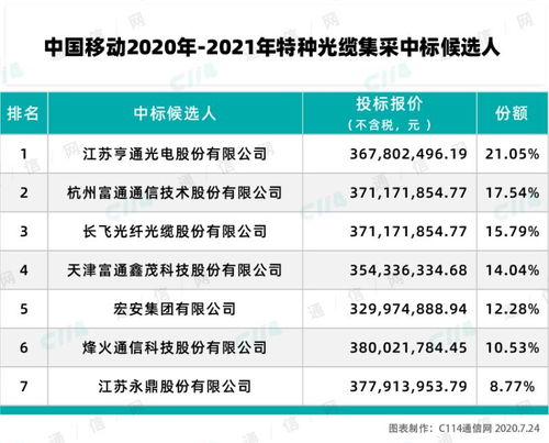中國移動特種光纜產品集采結果揭曉，亨通、富通、長飛等七家企業成功入圍