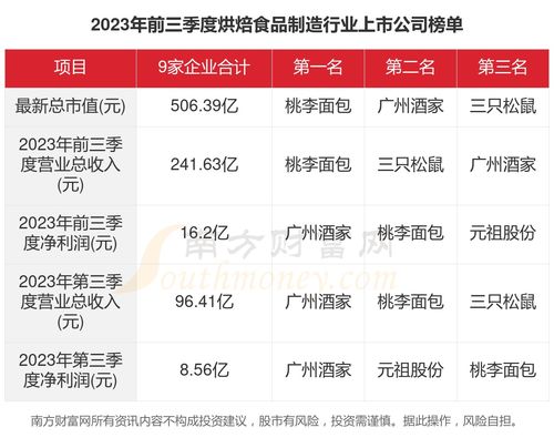 共9家！2023年烘焙食品制造行業上市公司主要數據透視與第一類增值電信業務解析