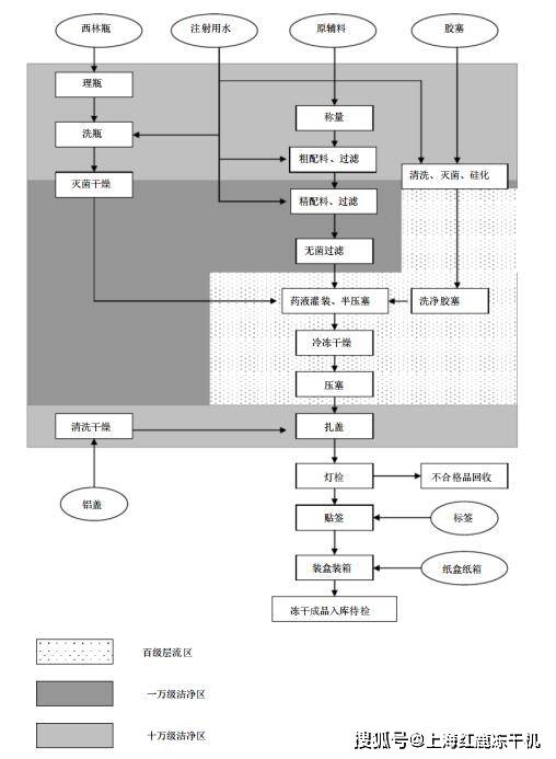 凍干粉針劑生產工藝流程與金融知識流程外包概述