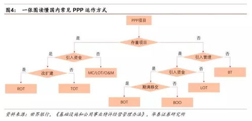 全面把握PPP特許經營模式 工程、運營與金融知識流程外包的協同之道